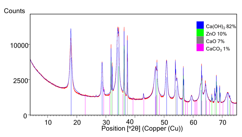 Counts Chart