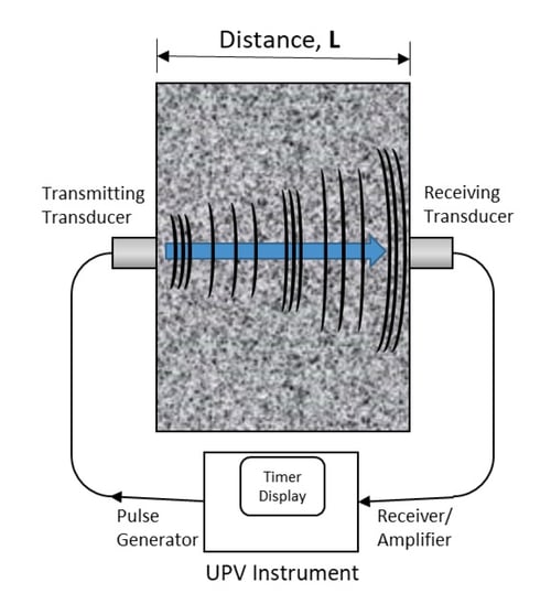Schematic-of-a-through-transmission-UPV-wht