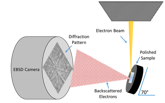 Illustration of EBSD process