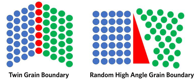 Grain boundary illustration