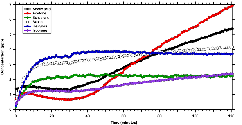 Headspace sampling of the emissions generated by a medical device using a PTR-MS