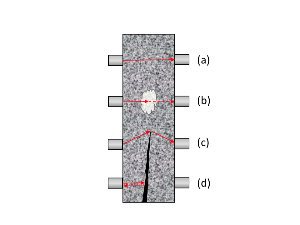 Nondestructive Evaluation (NDE) of Concrete with UPV